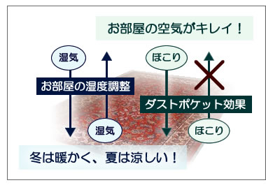 お部屋の湿度調整・ダストポケット効果